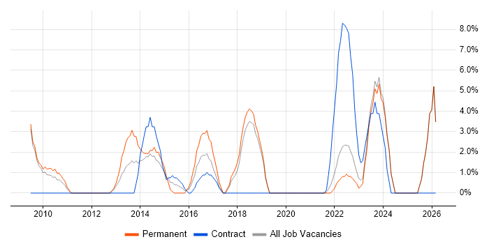 ITIL Certification job vacancy trend in Fife