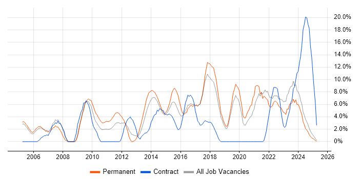 Job vacancy trend for ITIL in Fife Job vacancy trend for ITIL in Fife