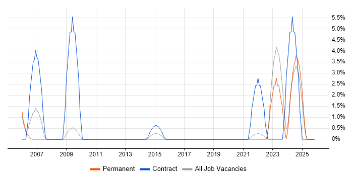 ITSM job vacancy trend in Fife