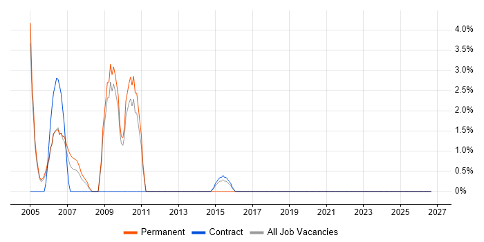 IVR job vacancy trend in Fife
