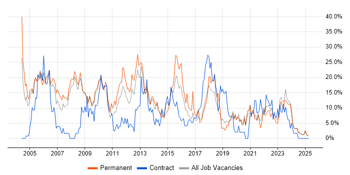 Job vacancy trend for Java in Fife