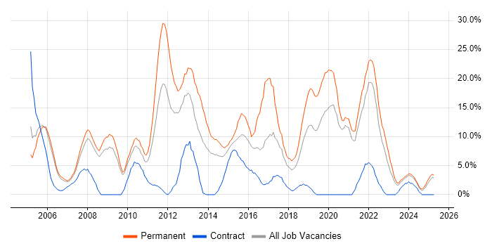 Job vacancy trend for JavaScript in Fife