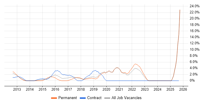 Jenkins job vacancy trend in Fife Jenkins job vacancy trend in Fife