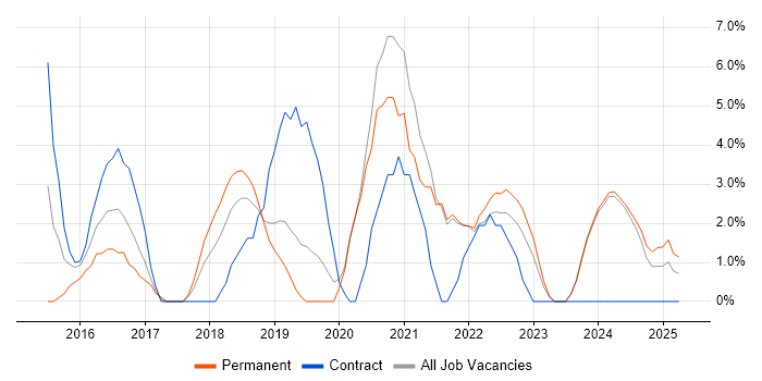 Job vacancy trend for JIRA in Fife