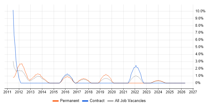 JSON job vacancy trend in Fife