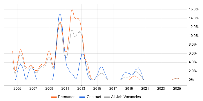 Job vacancy trend for JSP in Fife Job vacancy trend for JSP in Fife