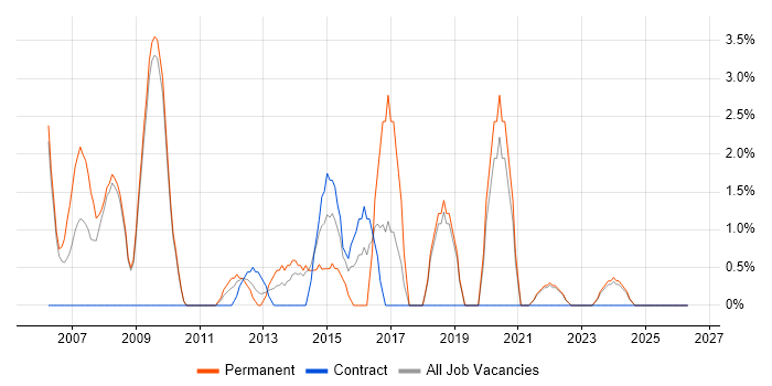 Junior Developer job vacancy trend in Fife