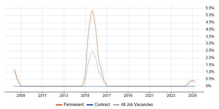 Job vacancy trend for Junior Software Engineer in Fife