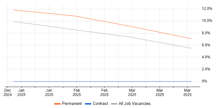 Job vacancy trend for Junior Systems Engineer in Fife Job vacancy trend for Junior Systems Engineer in Fife