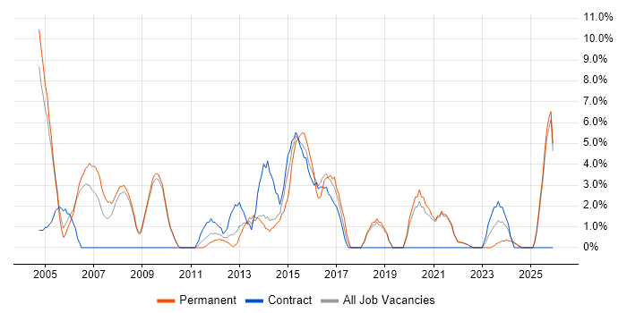 Junior job vacancy trend in Fife