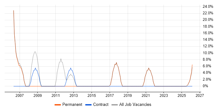 Analyst job vacancy trend in Kirkcaldy