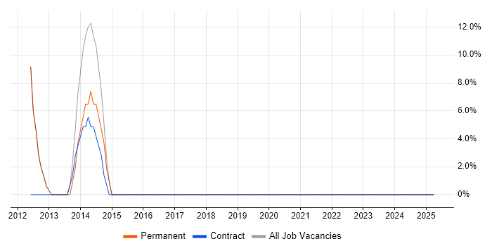 Job vacancy trend for ASP.NET in Kirkcaldy