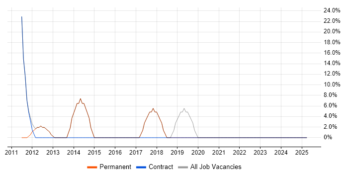 Job vacancy trend for C# in Kirkcaldy