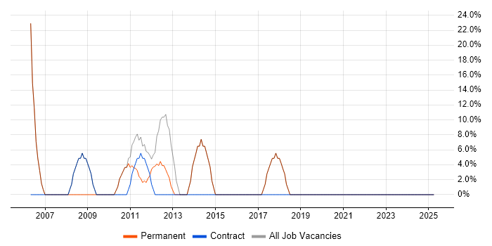 Job vacancy trend for Developer in Kirkcaldy
