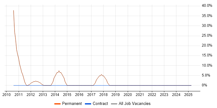 Job vacancy trend for .NET in Kirkcaldy