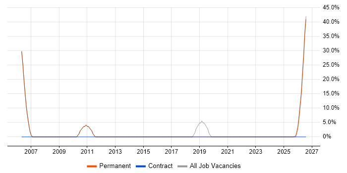 Finance job vacancy trend in Kirkcaldy