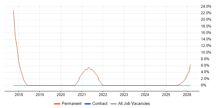 IT Analyst job vacancy trend in Kirkcaldy