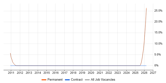IT Support job vacancy trend in Kirkcaldy