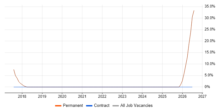 Microsoft 365 job vacancy trend in Kirkcaldy