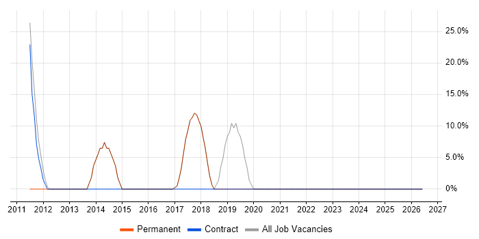 Microsoft job vacancy trend in Kirkcaldy