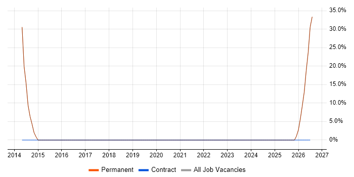 SharePoint job vacancy trend in Kirkcaldy