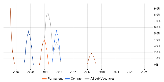 Job vacancy trend for Social Skills in Kirkcaldy