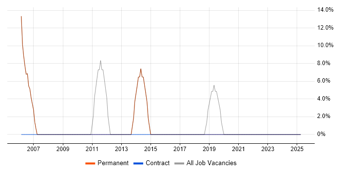 Job vacancy trend for Software Testing in Kirkcaldy