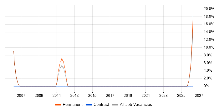 Tester job vacancy trend in Kirkcaldy