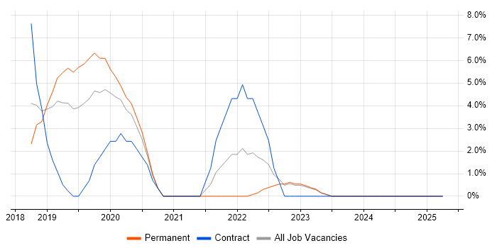 Job vacancy trend for Kubernetes in Fife