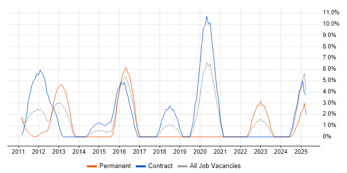 Job vacancy trend for LabVIEW in Fife Job vacancy trend for LabVIEW in Fife