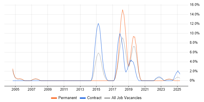 Job vacancy trend for Law in Fife Job vacancy trend for Law in Fife