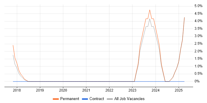 Job vacancy trend for Lead Systems Engineer in Fife Job vacancy trend for Lead Systems Engineer in Fife