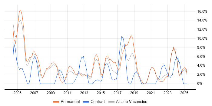 Job vacancy trend for Lead in Fife Job vacancy trend for Lead in Fife
