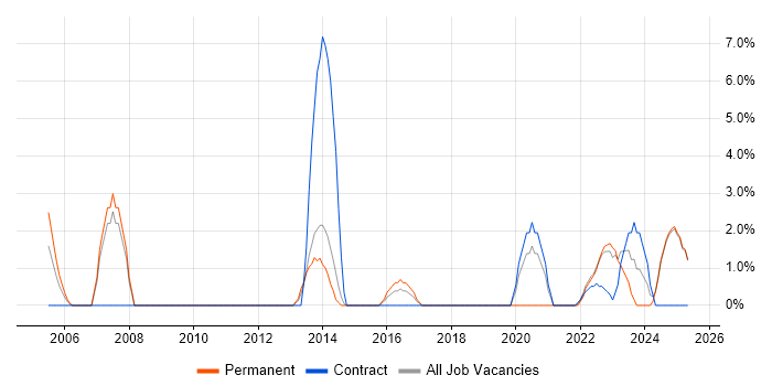 Job vacancy trend for Legal in Fife Job vacancy trend for Legal in Fife