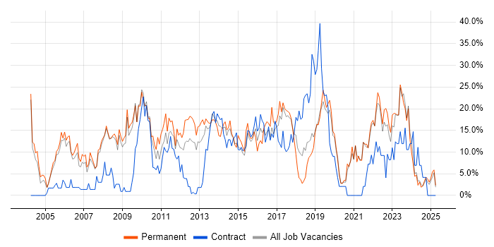 Job vacancy trend for Linux in Fife Job vacancy trend for Linux in Fife