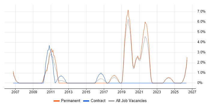 Logistics job vacancy trend in Fife
