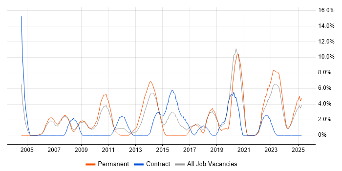Job vacancy trend for Management Information System in Fife Job vacancy trend for Management Information System in Fife