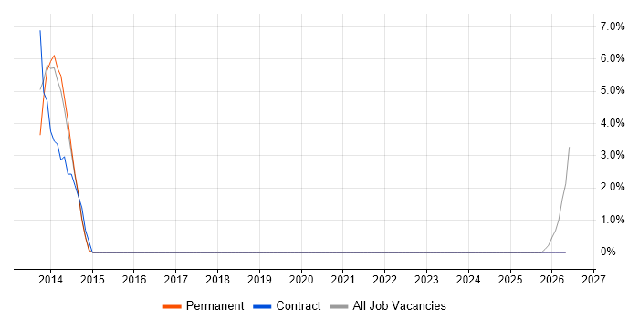 Manufacturing Execution System job vacancy trend in Fife