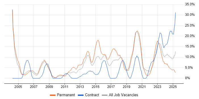 Job vacancy trend for Manufacturing in Fife Job vacancy trend for Manufacturing in Fife