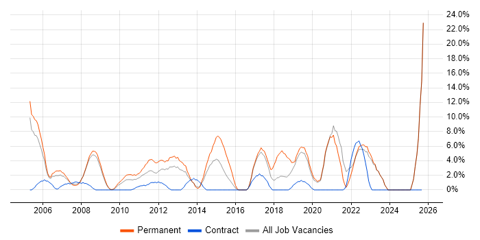 Marketing job vacancy trend in Fife Marketing job vacancy trend in Fife