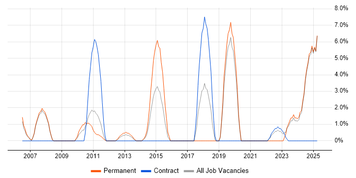 Job vacancy trend for Master's Degree in Fife Job vacancy trend for Master's Degree in Fife