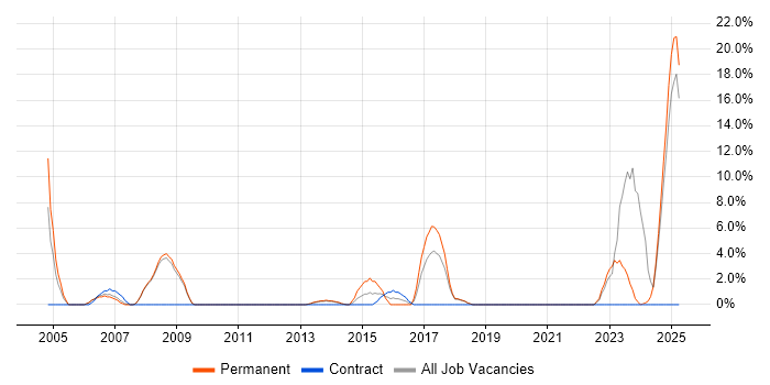 Job vacancy trend for MATLAB in Fife