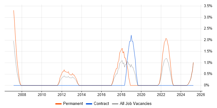 Job vacancy trend for Matrix Management in Fife Job vacancy trend for Matrix Management in Fife