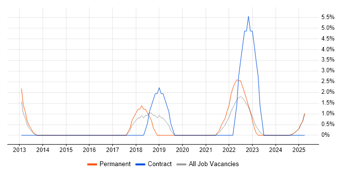 Job vacancy trend for Matrix Organization in Fife Job vacancy trend for Matrix Organization in Fife