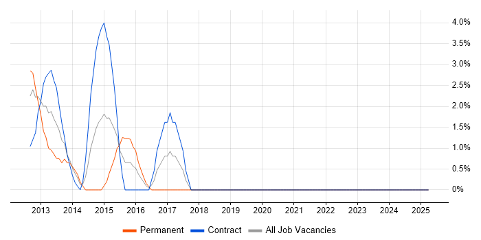 Job vacancy trend for Maven in Fife Job vacancy trend for Maven in Fife