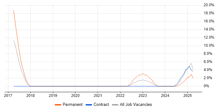 Job vacancy trend for Mentor Graphics in Fife Job vacancy trend for Mentor Graphics in Fife