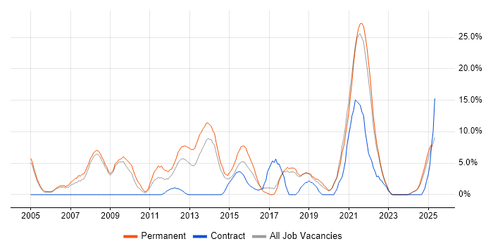 Job vacancy trend for Mentoring in Fife Job vacancy trend for Mentoring in Fife