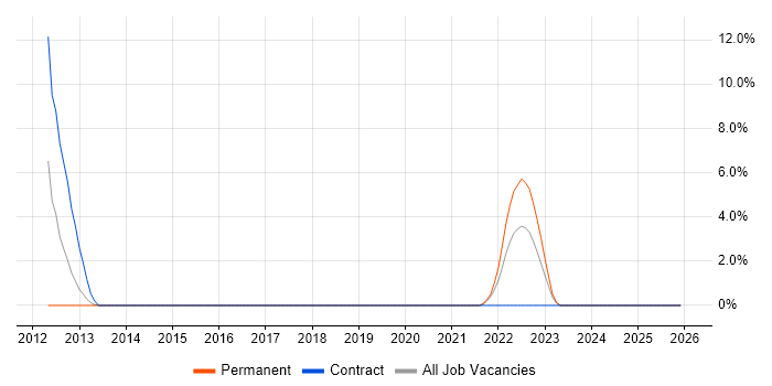 Metadata job vacancy trend in Fife