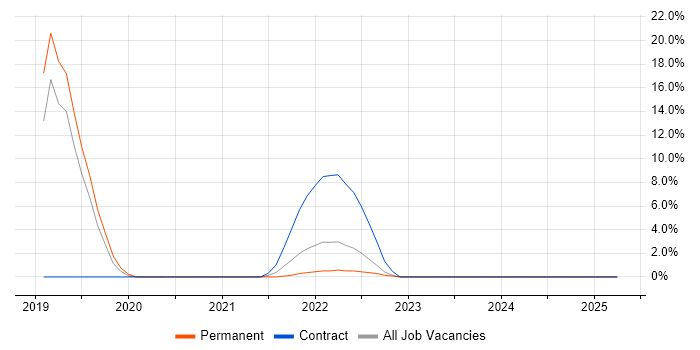 Job vacancy trend for Microservices in Fife