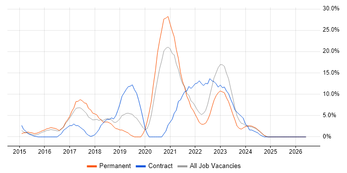 Microsoft 365 job vacancy trend in Fife